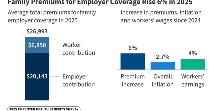 2025 Health Insurance Costs: Premiums Rise to Nearly $27,000 - World ...