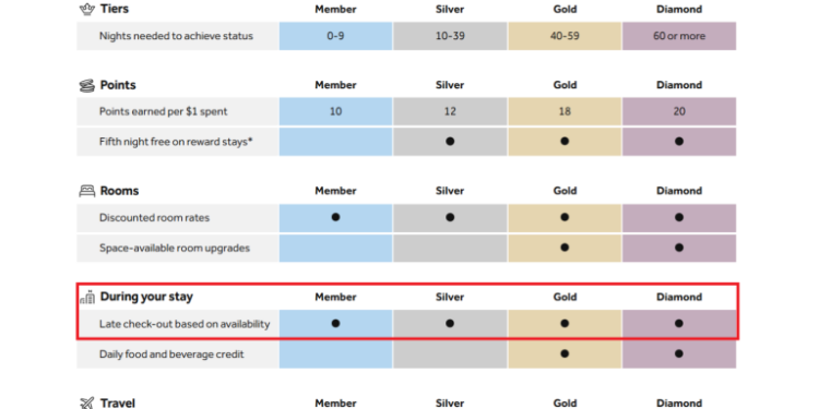 Hilton TMTP vs. Regular Hilton Rewards: What’s the Difference?