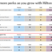Hilton TMTP vs. Regular Hilton Rewards: What’s the Difference?