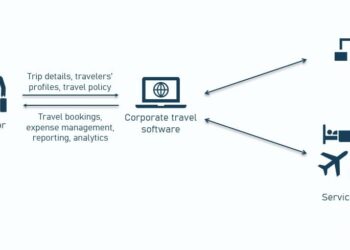 Corporate Travel Program: Guide and Corporate Booking Tools