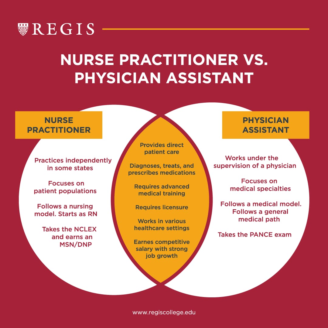 Types Of Practitioners