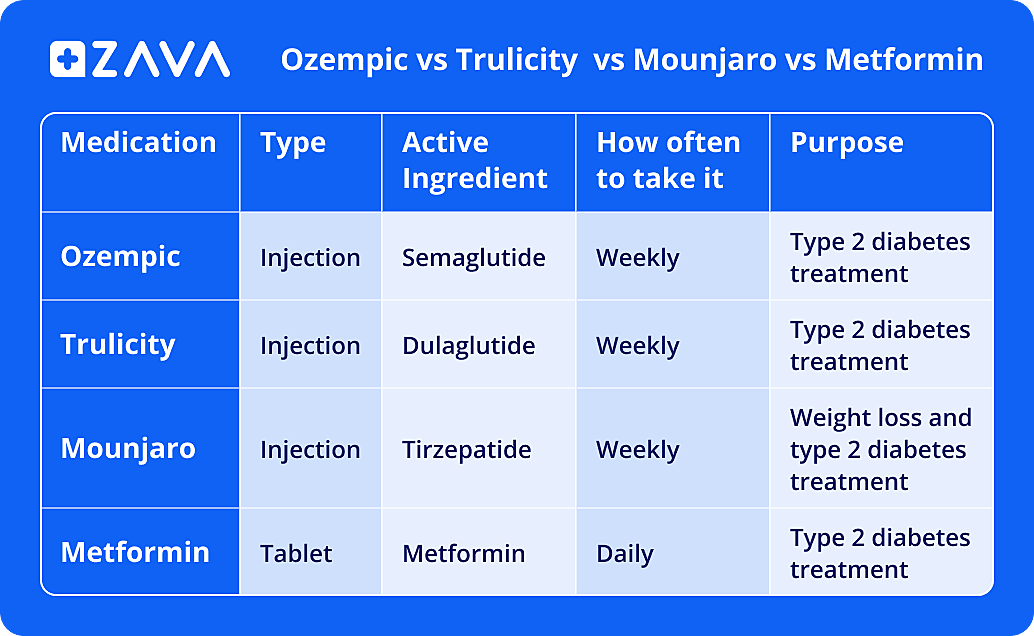 Trulicity Side Effects vs Ozempic: Which Is Safer?